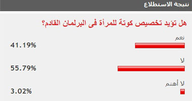 55%من قراء اليوم السابع لا يؤيدون تخصيص كوتة للمرأة بالبرلمان القادم.