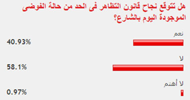 58% من القراء لا يتوقعون نجاحا فى الحد من الفوضى بالشارع