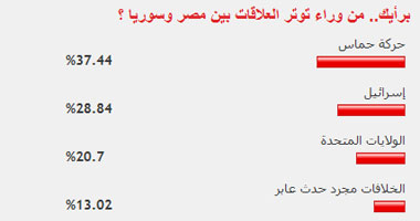 برأيك.. من وراء توتر العلاقات بين مصر وسوريا ؟