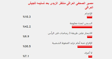 مصير الصحفى العراقى منتظر الزيدى بعد تسليمه للجيش العراقى