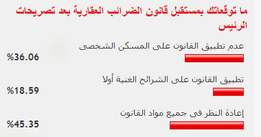 انقسام قراء الموقع حول قانون الضرائب العقارية