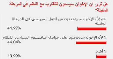 قراءالموقع يتوقعون استمرار منافسة الإخوان للنظام