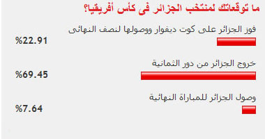 فوز الجزائر يخالف توقعات معظم قراء الموقع