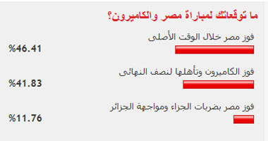 فوز مصر على الكاميرون خالف توقعات 41.83% من القراء