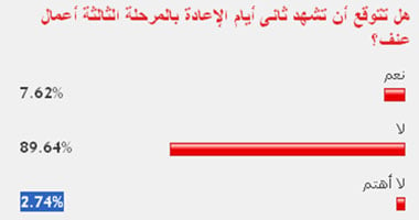 89% من القراء توقعوا عدم حدوث أعمال عنف بالجولة الثالثة