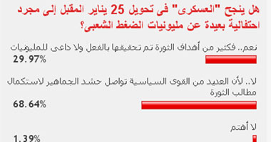 69 % من القراء العسكرى لن ينجح فى تحويل 25 يناير لاحتفالية