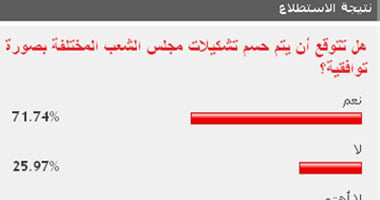 71% من القراء يتوقعون حسم تشكيلات مجلس الشعب بصورة توافقية