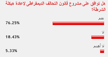 76% من القراء يقرون مشروع قانون إعادة هيكلة الشرطة