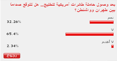 65 % من القراء يتوقعون عدم الصدام  بين طهران وواشنطن