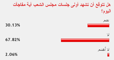 67.85% من القراء توقعوا عدم حدوث مفاجآت بأولى جلسات مجلس الشعب