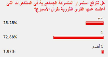 73 % من القراء يتوقعون عدم المشاركة فى مظاهرات القوى الثورية