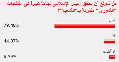 79% من القراء يتوقعون فوز الإسلاميين فى انتخابات الشورى