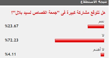 72.14% من قراء "اليوم السابع" توقعوا عدم المشاركة فى جمعة القصاص لسيد بلال