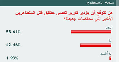 56% من القراء يتوقعون محاكمات جديدة بعد تقرير تقصى الحقائق