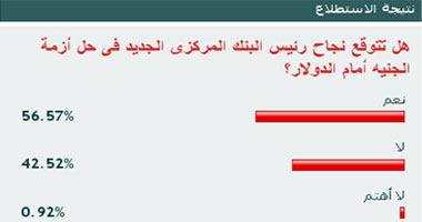 57% من القراء يتوقعون نجاح هشام رامز فى حل أزمة الجنيه أمام الدولار