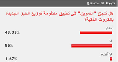 55 % من القراء: "التموين" لن تنجح فى تطبيق منظومة توزيع الخبز الجديدة