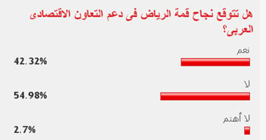 55% من القراء لا يتوقعون نجاح قمة الرياض فى دعم التعاون العربى