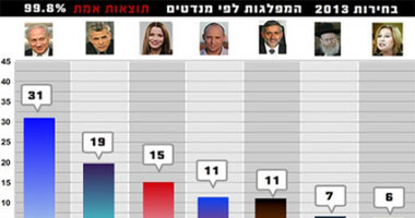 النتائج شبه النهائية للكنيست.. التعادل بين أحزاب "اليمين" وتكتل "اليسار" مع "الأحزاب العربية".. ونتانياهو يفوز على استحياء بعد تراجع حزبه ويتعهد بتشكيل حكومة "ضرب إيران"