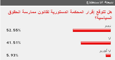 53% من القراء يتوقعون إقرار المحكمة الدستورية لقانون الانتخابات