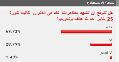 70% من القراء يتوقعون أحداث عنف أثناء مظاهرات اليوم