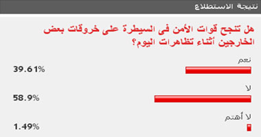 59 % من القراء: الأمن لن ينجح فى السيطرة على الخروقات أثناء التظاهر