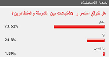 74% من القراء توقعوا استمرار الاشتباكات بين الشرطة والمتظاهرين