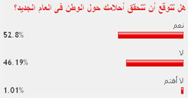 52.8% من القراء يتوقعون تحقيق أحلام الوطن فى العام الجديد