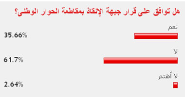 62 % من القراء يرفضون قرار جبهة الإنقاذ بمقاطعة الحوار الوطنى