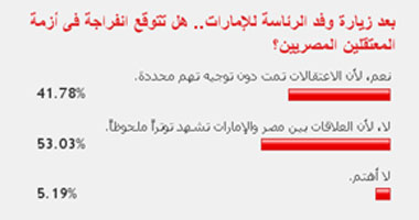 53% من القراء لا يتوقعون حدوث انفراجة فى أزمة المعتقلين بالإمارات