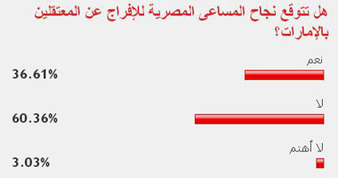 60% من القراء لا يتوقعون نجاح مصر فى الإفراج عن المعتقلين بالإمارات