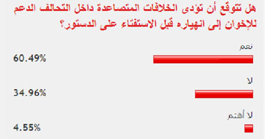 60% من قراء "اليوم السابع" يتوقعون انهيار التحالف الداعم للإخوان