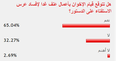 65.04% من القراء يتوقعون لجوء الإخوان للعنف اليوم لإفساد الاستفتاء 