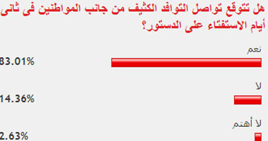 غالبية القراء توقعوا تواصل إقبال الناخبين الكثيف على لجان الاستفتاء