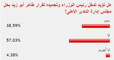 57% من القراء يرفضون تدخل الببلاوى وتجميده قرار حل مجلس إدارة الأهلى