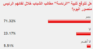 72% من القراء توقعوا تلبية الرئاسة لمطالب الشباب بعد لقاء الرئيس