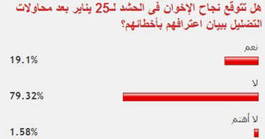 قراء "اليوم السابع" يتوقعون عدم نجاح الإخوان فى الحشد لـ25 يناير