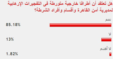 85.15% من القراء يؤكدون تورط أطراف خارجية فى الانفجارات