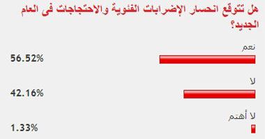 56% من القراء يتوقعون انحسار الإضرابات الفئوية فى العام الجديد 