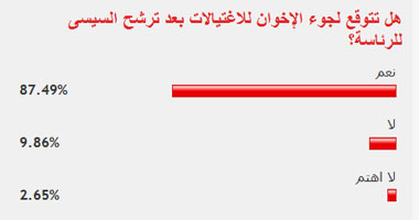 87% من القراء يتوقعون لجوء الإخوان للاغتيالات بعد ترشح السيسى