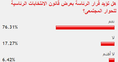 76.32% من القراء يوافقون على عرض قانون انتخابات الرئاسة للحوار المجتمعى