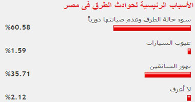 الأسباب الرئيسية لحوادث الطرق فى مصر؟