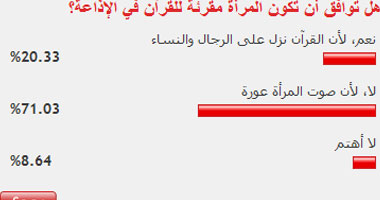 71% من القراء يرفضون سماع القرآن من المرأة