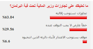 أغلبية قراء الموقع يطالبون بإقالة غالى