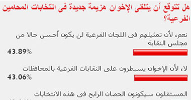 قراء "الموقع" يتوقعون هزيمة الإخوان فى انتخابات المحامين