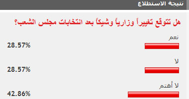 42.86 % من قراء "اليوم السابع" غير مهتمين بأى تغييرات وزارية