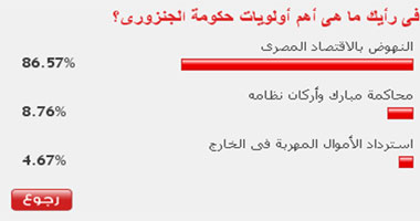 87 % من القراء: النهوض بالاقتصاد أهم أولويات حكومة الجنزورى 