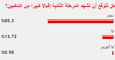 85% من القراء: المرحلة الثانية ستشهد إقبالا كبيراً من الناخبين