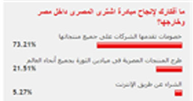 73% من القراء: وضع خصومات للمنتجات ضرورة لإنجاح "اشترى المصرى"