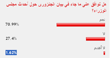 70% من القراء يوافقون على بيان الجنرورى حول أحداث مجلس الوزراء