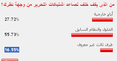 55% من القراء يؤكدون أن الفلول سبب تصاعد الأحداث فى مصر